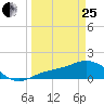 Punta Gorda tide chart for Wednesday, March 25, 2026