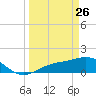 Punta Gorda tide chart for Thursday, March 26, 2026