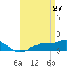 Punta Gorda tide chart for Friday, March 27, 2026