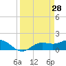 Punta Gorda tide chart for Saturday, March 28, 2026