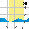 Punta Gorda tide chart for Sunday, March 29, 2026