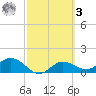Punta Gorda tide chart for Tuesday, March 3, 2026