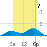 Punta Gorda tide chart for Saturday, March 7, 2026
