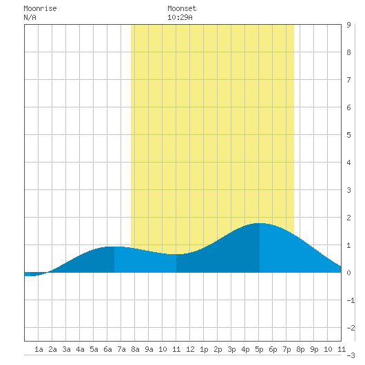 Punta Gorda tide chart for Sunday, March 8, 2026