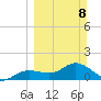Punta Gorda tide chart for Sunday, March 8, 2026