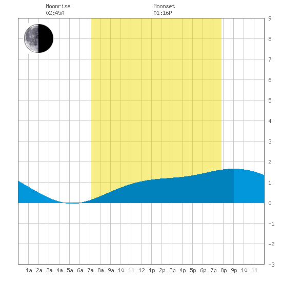 Punta Gorda tide chart for Friday, April 10, 2026