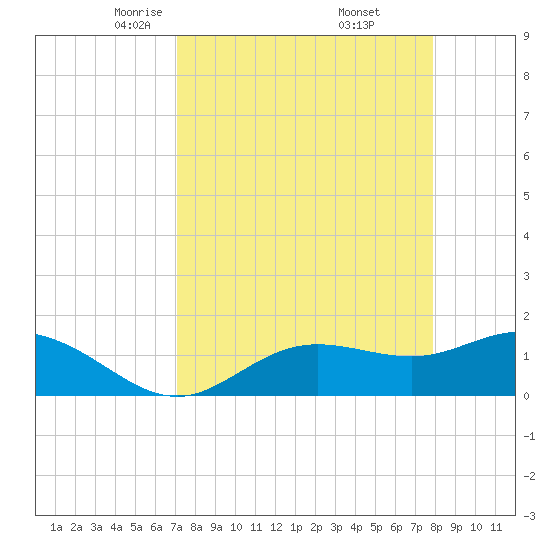 Punta Gorda tide chart for Sunday, April 12, 2026