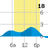 Punta Gorda tide chart for Saturday, April 18, 2026