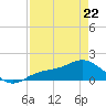 Punta Gorda tide chart for Wednesday, April 22, 2026