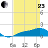 Punta Gorda tide chart for Thursday, April 23, 2026