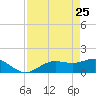 Punta Gorda tide chart for Saturday, April 25, 2026