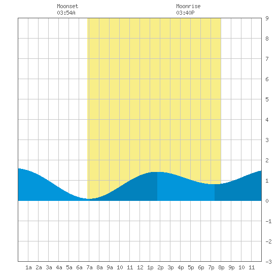 Punta Gorda tide chart for Sunday, April 26, 2026
