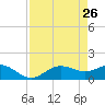 Punta Gorda tide chart for Sunday, April 26, 2026