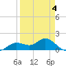 Punta Gorda tide chart for Saturday, April 4, 2026