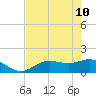 Punta Gorda tide chart for Sunday, May 10, 2026