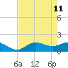 Punta Gorda tide chart for Monday, May 11, 2026