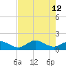 Punta Gorda tide chart for Tuesday, May 12, 2026