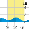 Punta Gorda tide chart for Wednesday, May 13, 2026