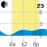 Punta Gorda tide chart for Saturday, May 23, 2026