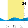 Punta Gorda tide chart for Sunday, May 24, 2026