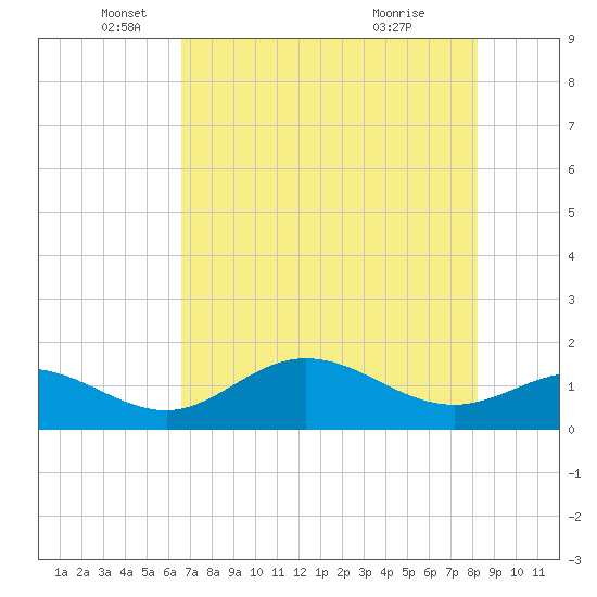 Punta Gorda tide chart for Monday, May 25, 2026