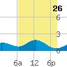 Punta Gorda tide chart for Tuesday, May 26, 2026