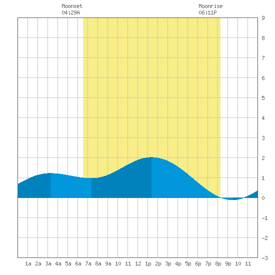 Punta Gorda tide chart for Thursday, May 28, 2026