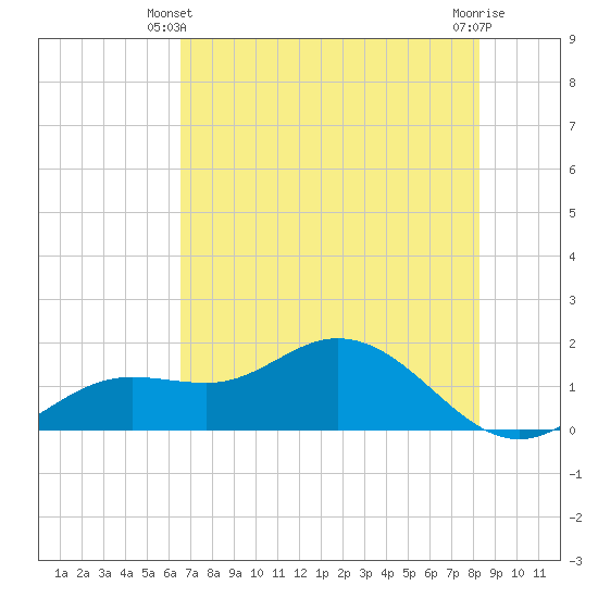 Punta Gorda tide chart for Friday, May 29, 2026