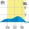 Punta Gorda tide chart for Sunday, May 31, 2026