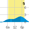 Punta Gorda tide chart for Tuesday, May 5, 2026