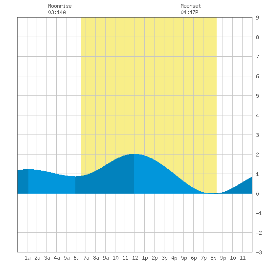 Punta Gorda tide chart for Thursday, June 11, 2026