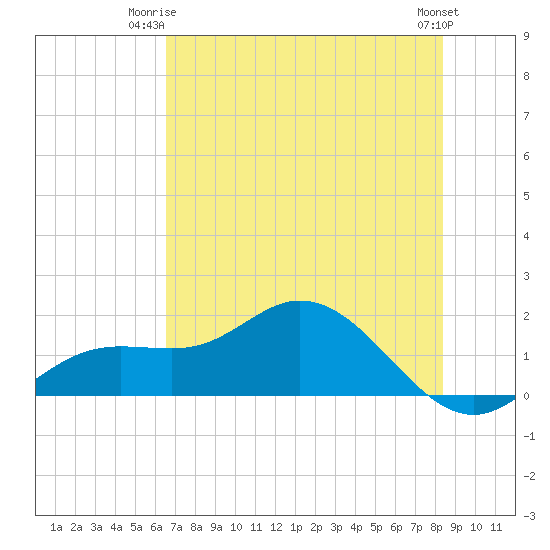 Punta Gorda tide chart for Saturday, June 13, 2026