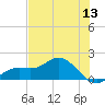 Punta Gorda tide chart for Saturday, June 13, 2026