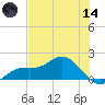 Punta Gorda tide chart for Sunday, June 14, 2026