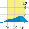 Punta Gorda tide chart for Wednesday, June 17, 2026