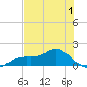Punta Gorda tide chart for Monday, June 1, 2026