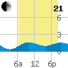 Punta Gorda tide chart for Sunday, June 21, 2026