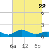 Punta Gorda tide chart for Monday, June 22, 2026