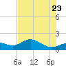 Punta Gorda tide chart for Tuesday, June 23, 2026