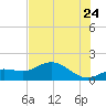 Punta Gorda tide chart for Wednesday, June 24, 2026