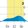 Punta Gorda tide chart for Tuesday, June 2, 2026