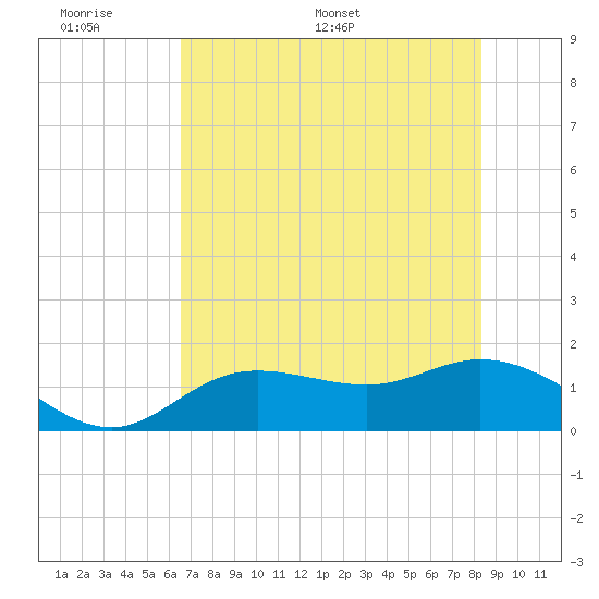 Punta Gorda tide chart for Sunday, June 7, 2026