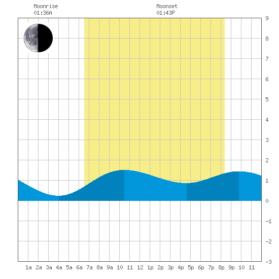 Punta Gorda tide chart for Monday, June 8, 2026