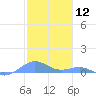 Punta Mulas tide chart for Tuesday, January 12, 2021