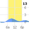 Punta Mulas tide chart for Wednesday, January 13, 2021