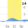 Punta Mulas tide chart for Thursday, January 14, 2021