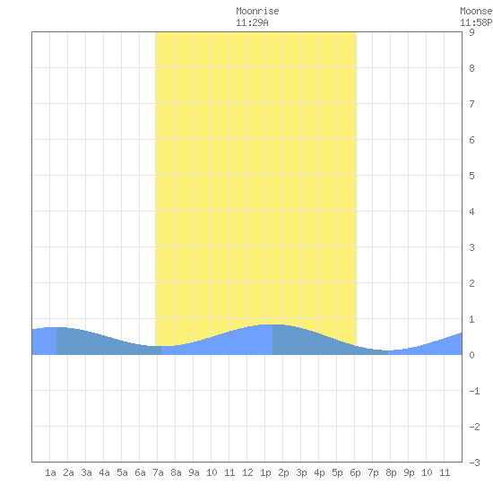 Punta Mulas tide chart for Tuesday, January 19, 2021