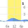 Punta Mulas tide chart for Friday, January 1, 2021