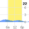Punta Mulas tide chart for Friday, January 22, 2021