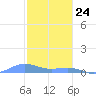 Punta Mulas tide chart for Sunday, January 24, 2021
